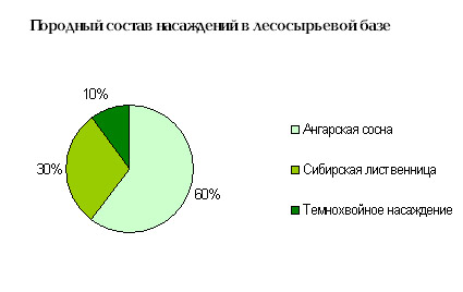 природный состав насаждений в лесосырьевой базе